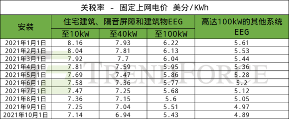 德國(guó)1~7月累計(jì)新增光伏裝機(jī)3.2GW，建筑物電力系統(tǒng)安裝成增長(zhǎng)關(guān)鍵驅(qū)動(dòng)力