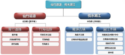 5A景區(qū)及國際文化旅游度假區(qū)項目總體規(guī)劃與旅游開發(fā)項目策劃